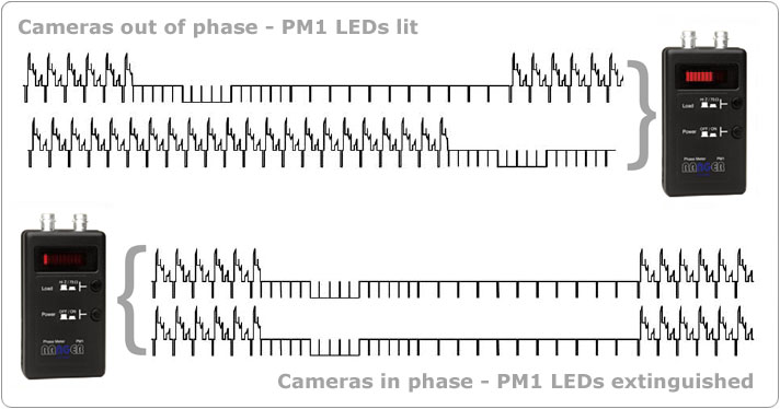 Phase Meter PM1 Illustration